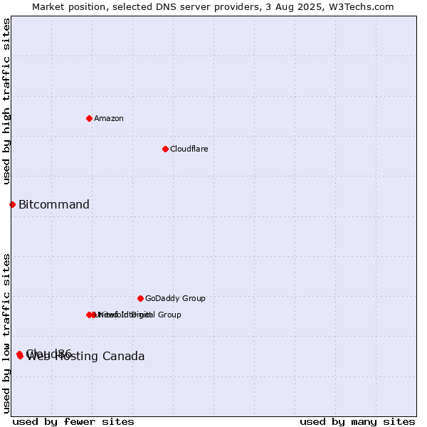 Market position of Web Hosting Canada vs. Cloud86 vs. Bitcommand