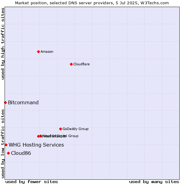 Market position of Cloud86 vs. WHG Hosting Services vs. Bitcommand
