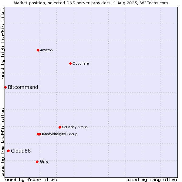 Market position of Wix vs. Cloud86 vs. Bitcommand