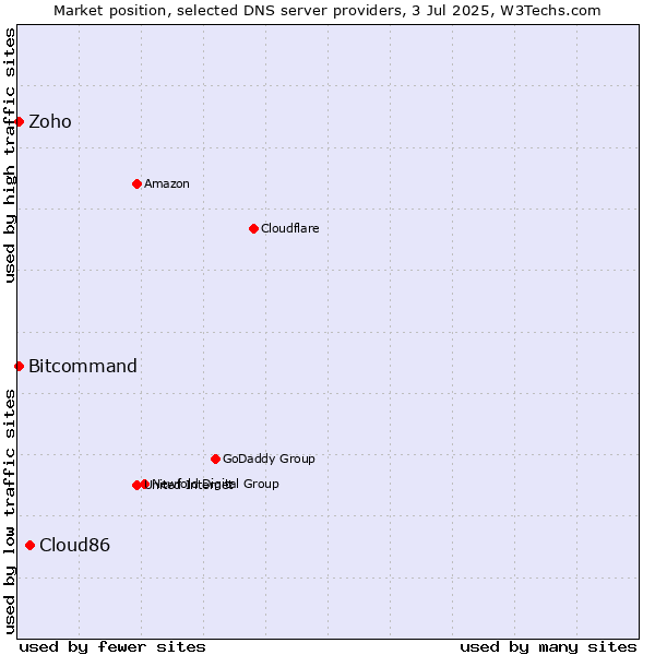 Market position of Cloud86 vs. Zoho vs. Bitcommand