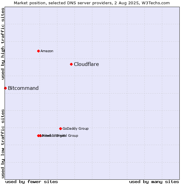 Market position of Cloudflare vs. Bitcommand
