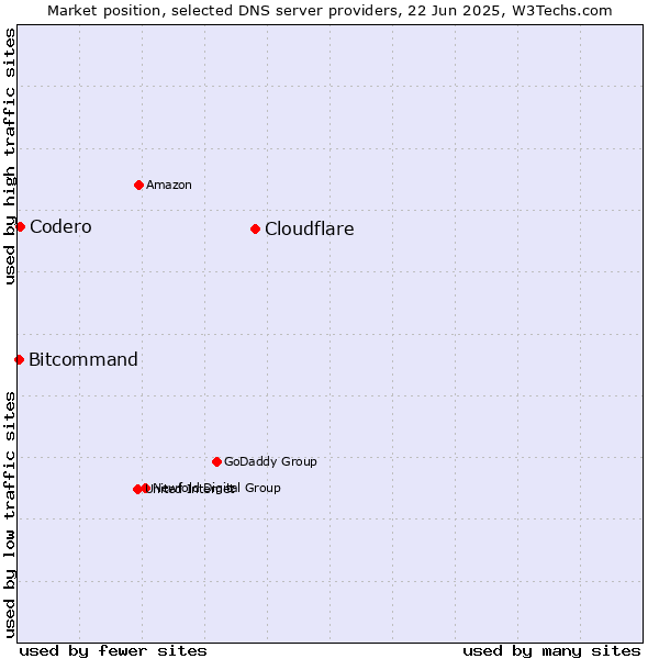 Market position of Cloudflare vs. Codero vs. Bitcommand