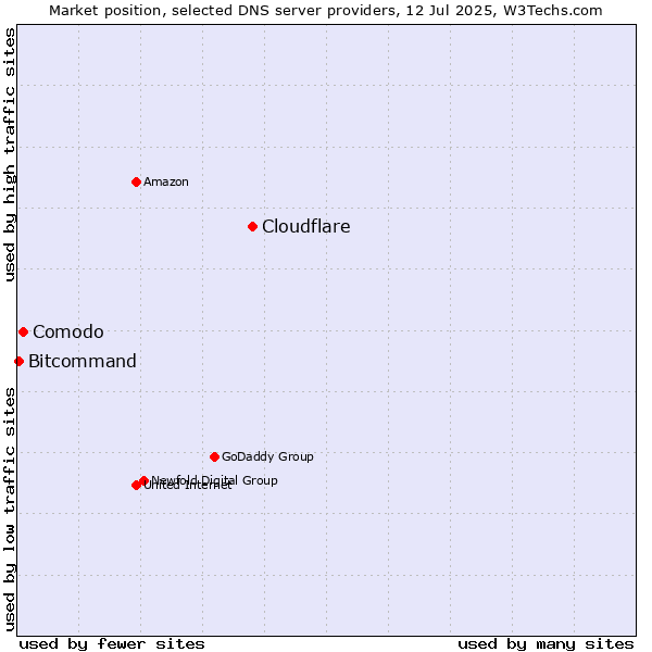 Market position of Cloudflare vs. Comodo vs. Bitcommand