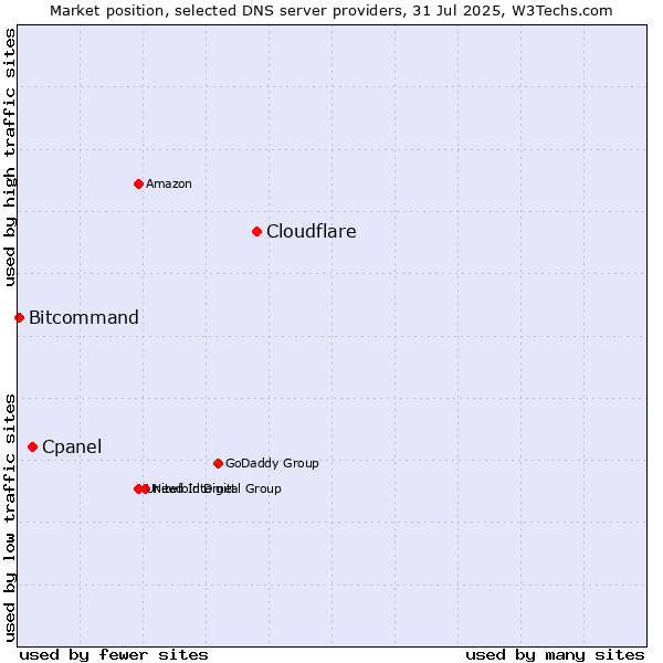 Market position of Cloudflare vs. Cpanel vs. Bitcommand