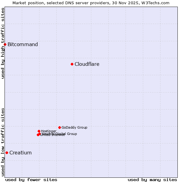 Market position of Cloudflare vs. Creatium vs. Bitcommand