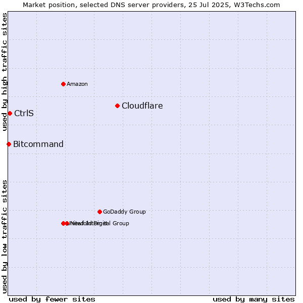 Market position of Cloudflare vs. CtrlS vs. Bitcommand
