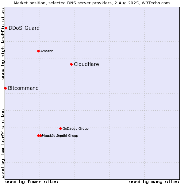 Market position of Cloudflare vs. DDoS-Guard vs. Bitcommand