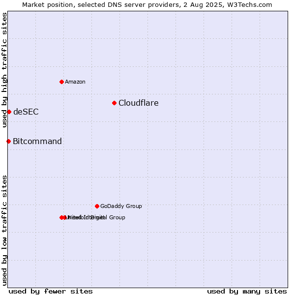 Market position of Cloudflare vs. deSEC vs. Bitcommand
