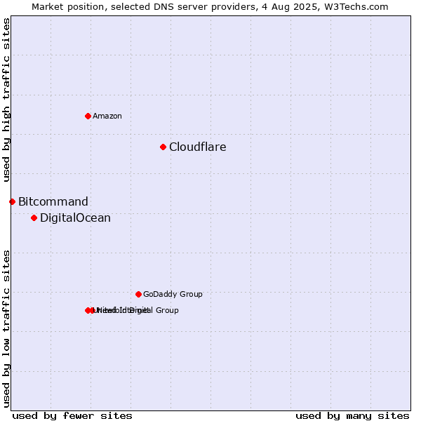 Market position of Cloudflare vs. DigitalOcean vs. Bitcommand
