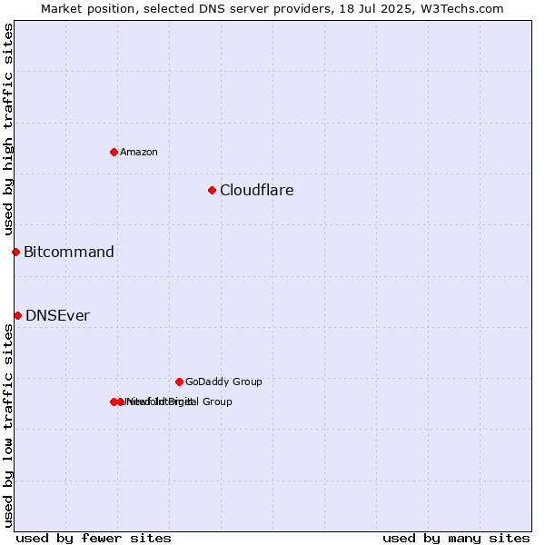 Market position of Cloudflare vs. DNSEver vs. Bitcommand