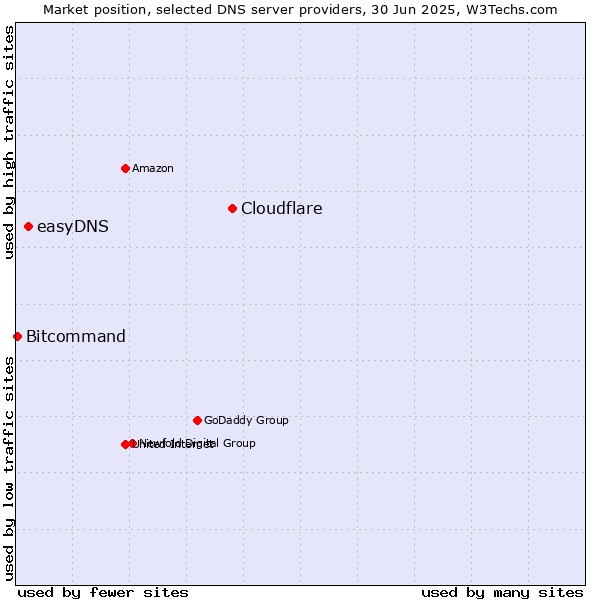 Market position of Cloudflare vs. easyDNS vs. Bitcommand