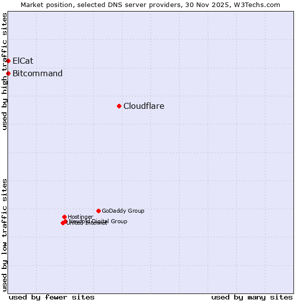 Market position of Cloudflare vs. Bitcommand vs. ElCat