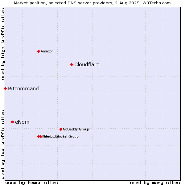 Market position of Cloudflare vs. eNom vs. Bitcommand