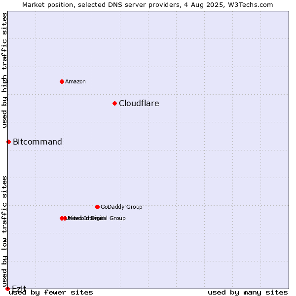 Market position of Cloudflare vs. Ezit vs. Bitcommand