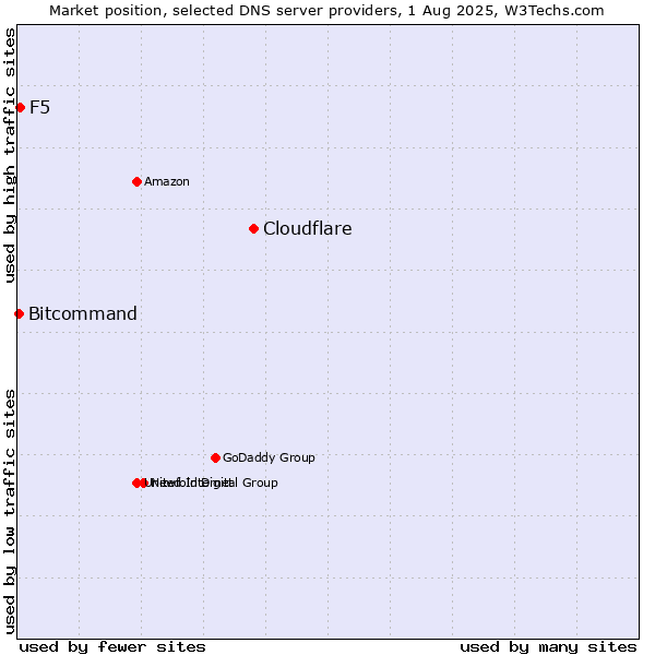 Market position of Cloudflare vs. F5 vs. Bitcommand