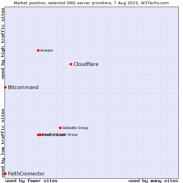 Market position of Cloudflare vs. FaithConnector vs. Bitcommand
