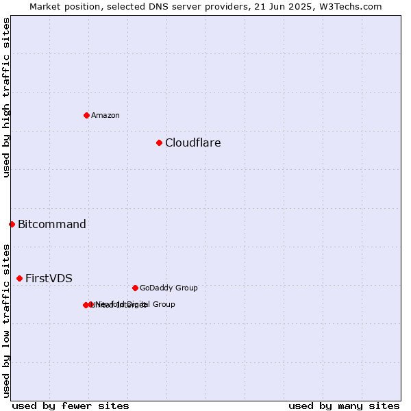 Market position of Cloudflare vs. FirstVDS vs. Bitcommand