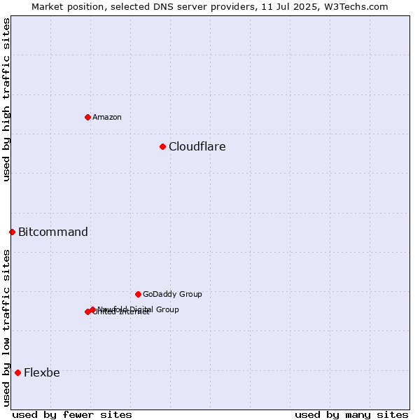 Market position of Cloudflare vs. Flexbe vs. Bitcommand