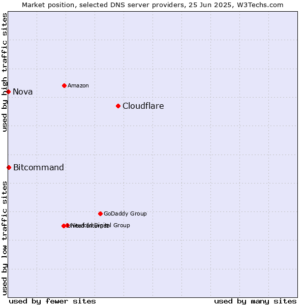 Market position of Cloudflare vs. Bitcommand vs. Nova