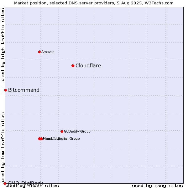 Market position of Cloudflare vs. Bitcommand vs. GMO DigiRock
