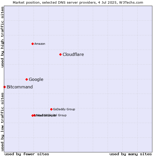 Market position of Cloudflare vs. Google vs. Bitcommand