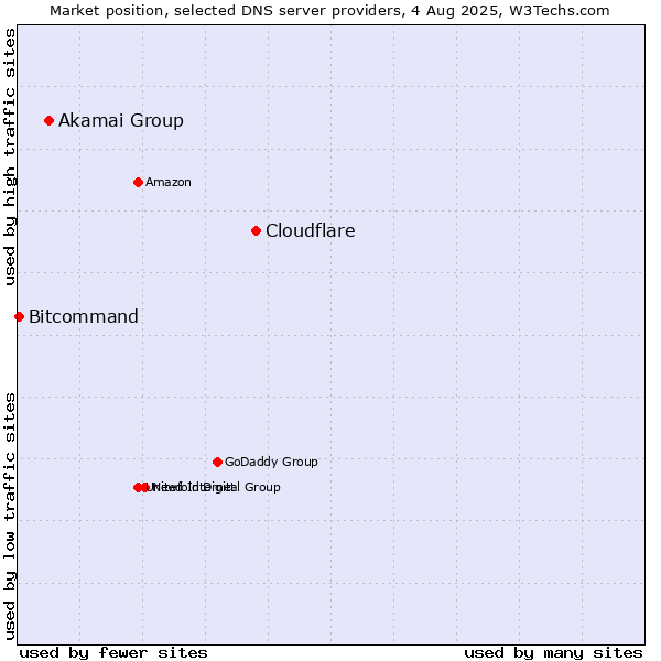 Market position of Cloudflare vs. Akamai Group vs. Bitcommand