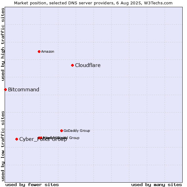 Market position of Cloudflare vs. Cyber_Folks Group vs. Bitcommand