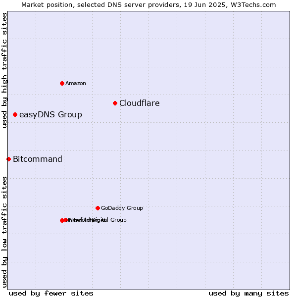 Market position of Cloudflare vs. easyDNS Group vs. Bitcommand