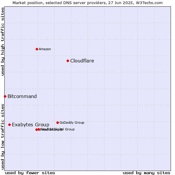 Market position of Cloudflare vs. Exabytes Group vs. Bitcommand