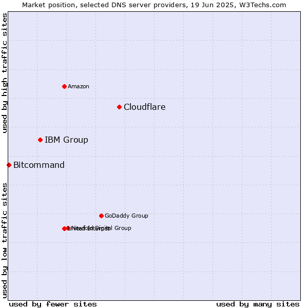 Market position of Cloudflare vs. IBM Group vs. Bitcommand