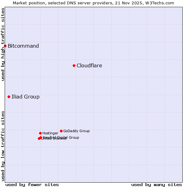 Market position of Cloudflare vs. Iliad Group vs. Bitcommand