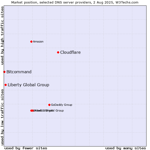 Market position of Cloudflare vs. Liberty Global Group vs. Bitcommand