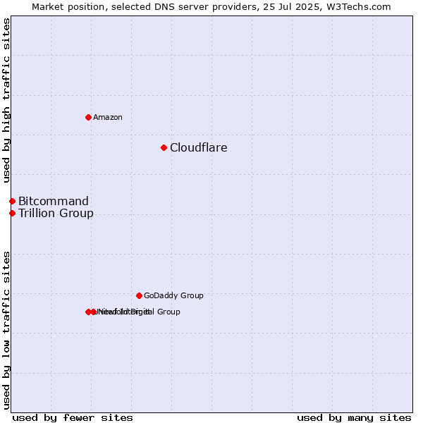 Market position of Cloudflare vs. Trillion Group vs. Bitcommand