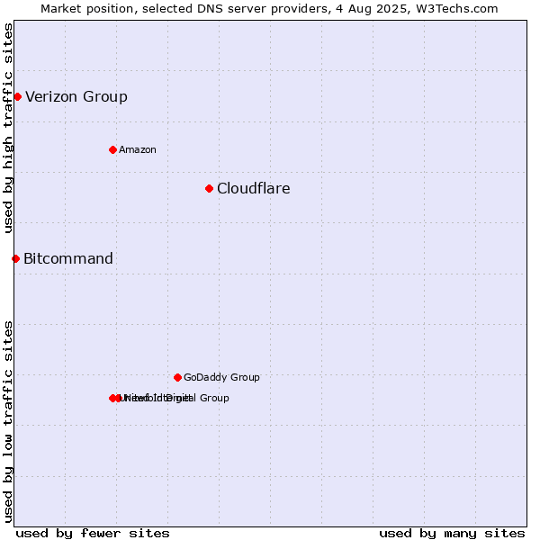 Market position of Cloudflare vs. Verizon Group vs. Bitcommand