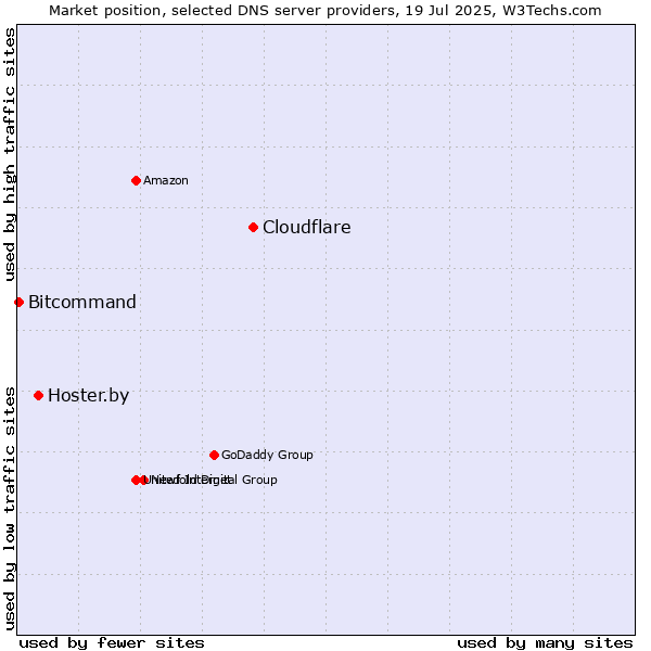 Market position of Cloudflare vs. Hoster.by vs. Bitcommand