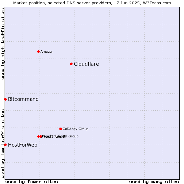 Market position of Cloudflare vs. HostForWeb vs. Bitcommand