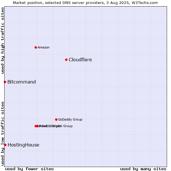 Market position of Cloudflare vs. HostingHouse vs. Bitcommand