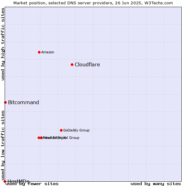 Market position of Cloudflare vs. Bitcommand vs. HostMDs