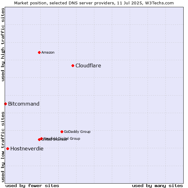 Market position of Cloudflare vs. Hostneverdie vs. Bitcommand