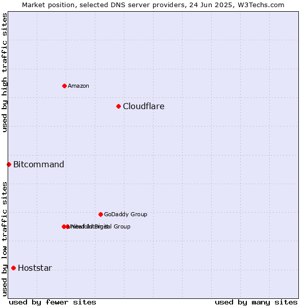 Market position of Cloudflare vs. Hoststar vs. Bitcommand