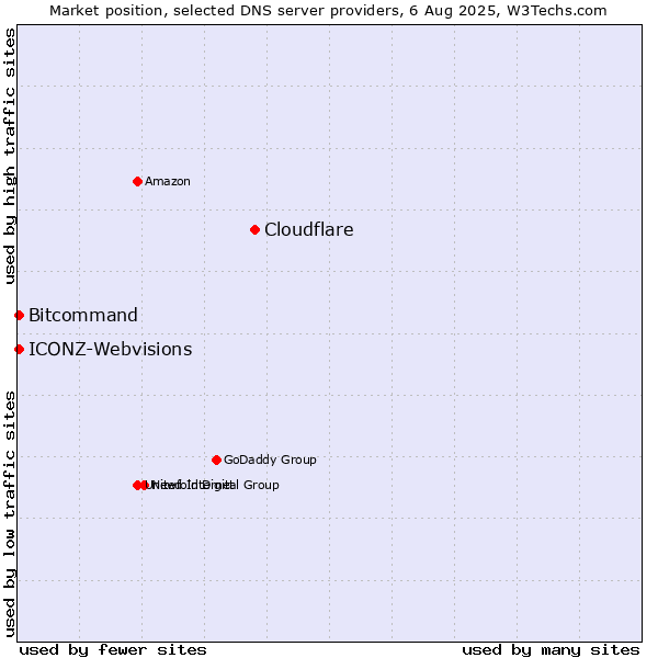 Market position of Cloudflare vs. Bitcommand vs. ICONZ-Webvisions