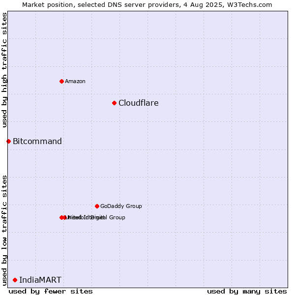 Market position of Cloudflare vs. IndiaMART vs. Bitcommand
