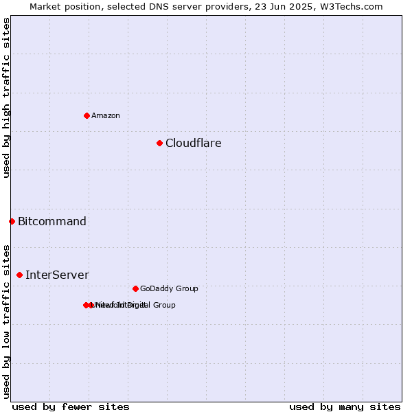 Market position of Cloudflare vs. InterServer vs. Bitcommand