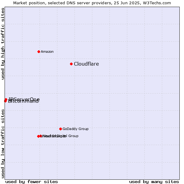 Market position of Cloudflare vs. IPServerOne vs. Bitcommand