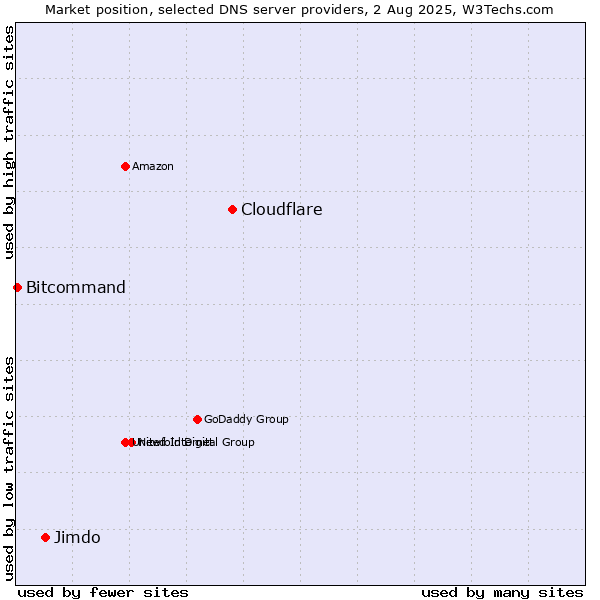 Market position of Cloudflare vs. Jimdo vs. Bitcommand