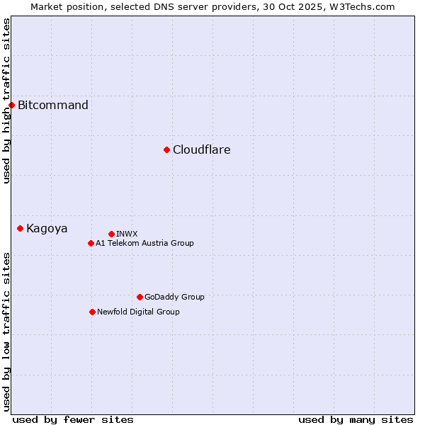 Market position of Cloudflare vs. Kagoya vs. Bitcommand