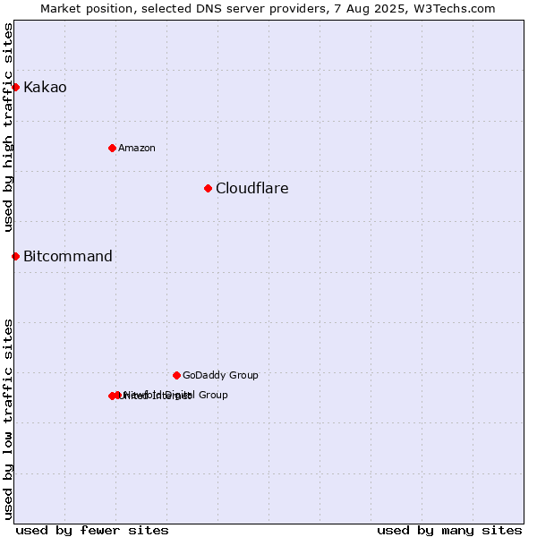 Market position of Cloudflare vs. Kakao vs. Bitcommand