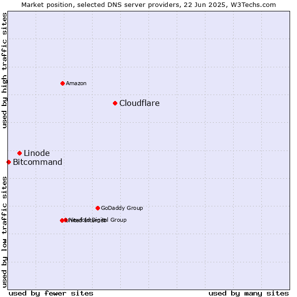 Market position of Cloudflare vs. Linode vs. Bitcommand