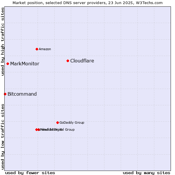 Market position of Cloudflare vs. MarkMonitor vs. Bitcommand
