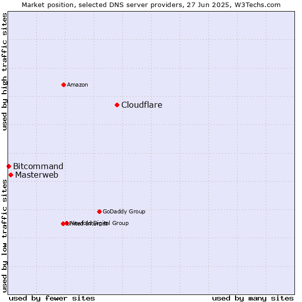 Market position of Cloudflare vs. Masterweb vs. Bitcommand